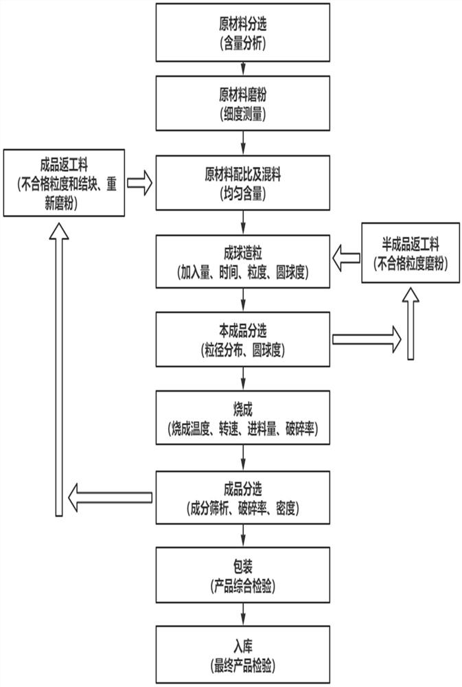 High-density high-strength fracturing propping agent and preparation method thereof