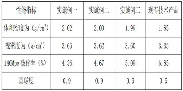 High-density high-strength fracturing propping agent and preparation method thereof