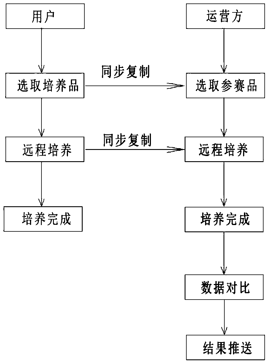 Business model of Internet of Things farm