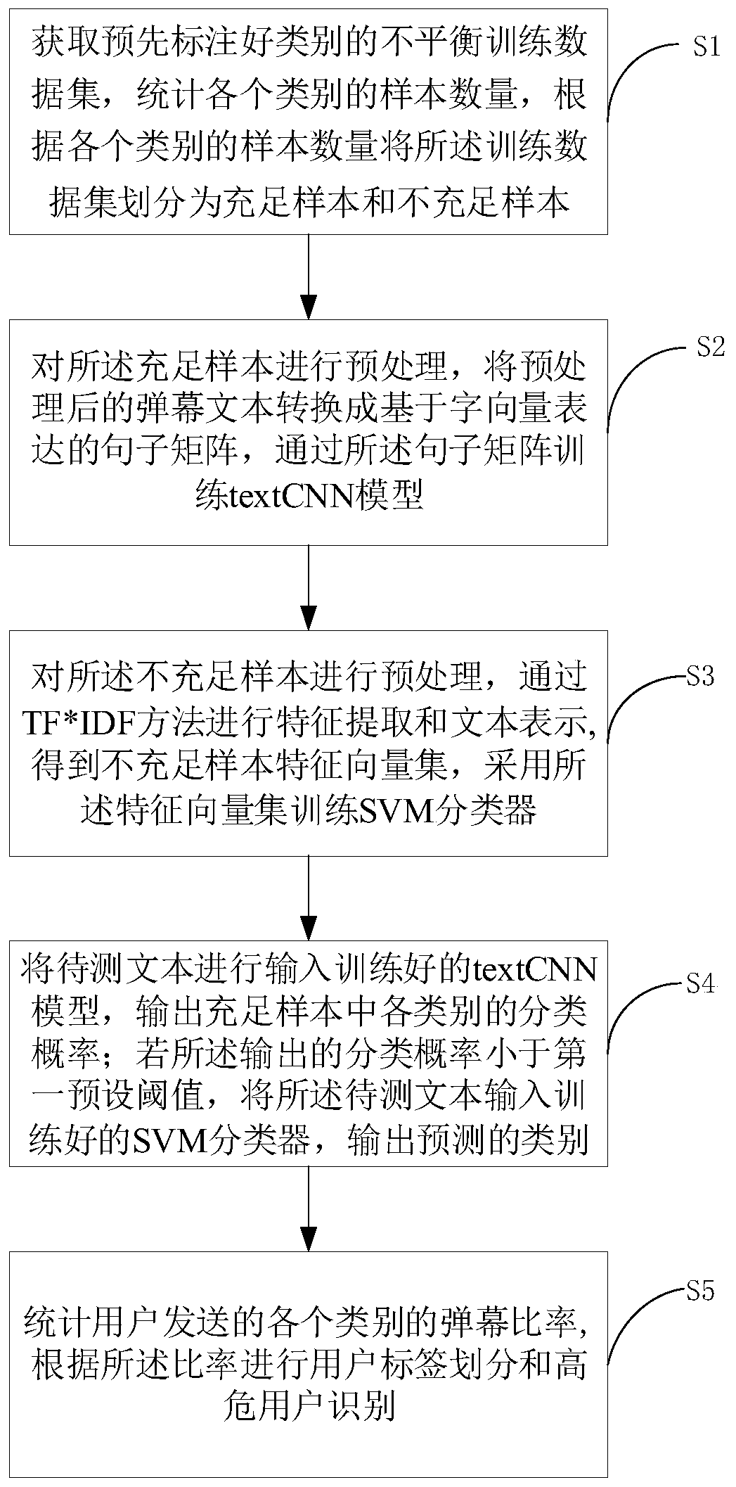 Bullet screen text classification method, device, equipment, and storage medium