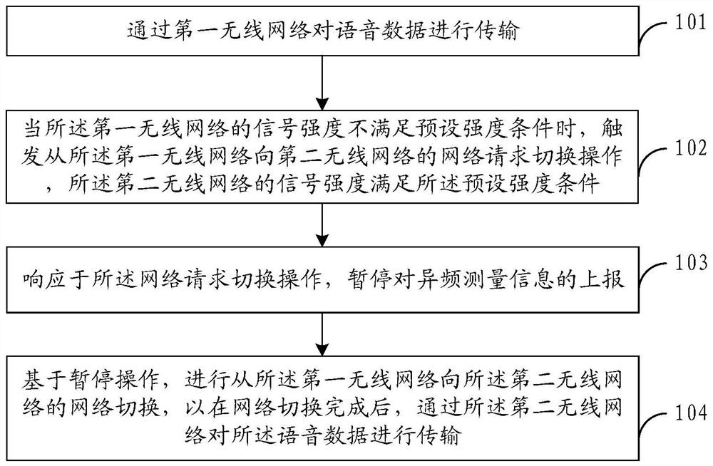 Voice data transmission method and related equipment