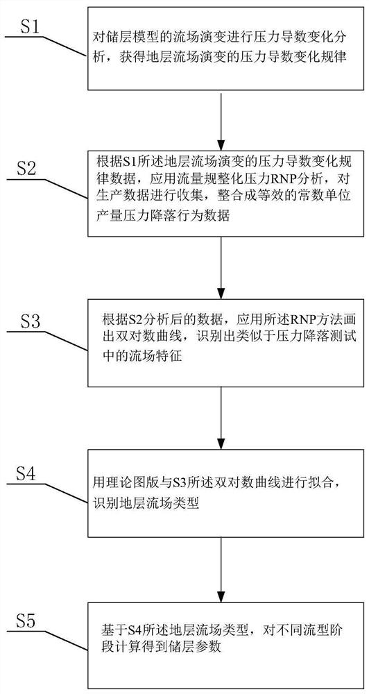 Method for calculating reservoir parameters of high-pressure gas reservoir based on oil and gas well production data