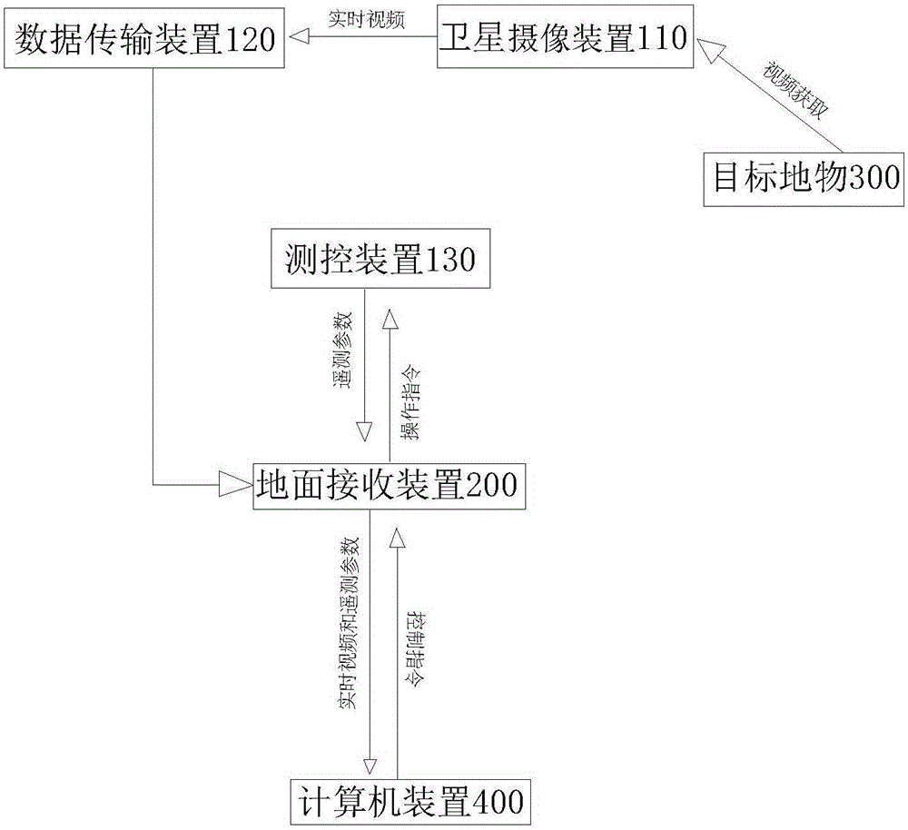 Man-in-the-loop satellite control system and control method