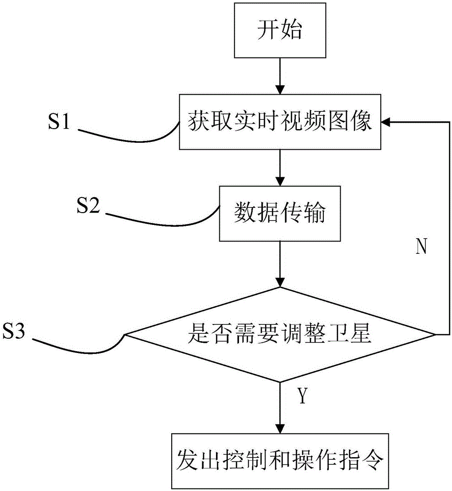 Man-in-the-loop satellite control system and control method