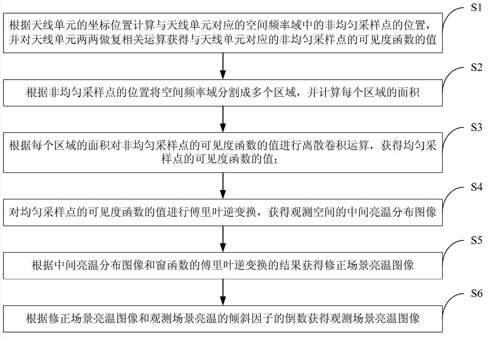 Image inversion method of non-uniform sampling comprehensive bore diameter radiometer