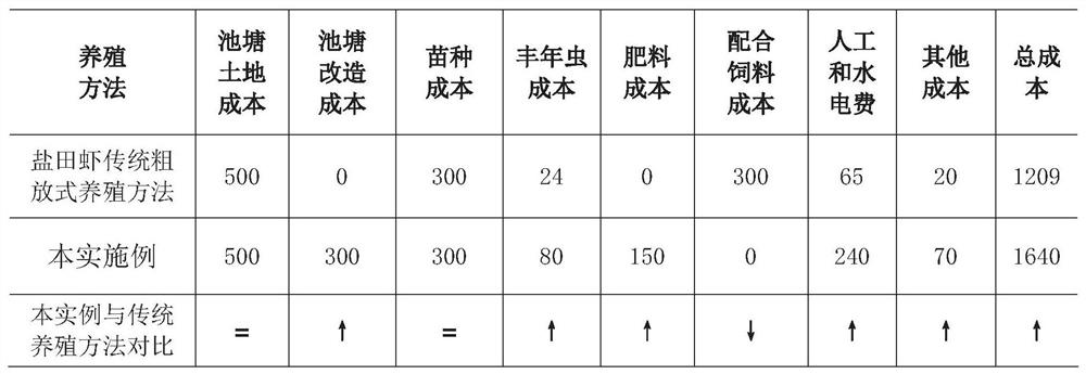 Saline-alkali land pond salt-pan shrimp ecological breeding method with fairy shrimps as main natural bait