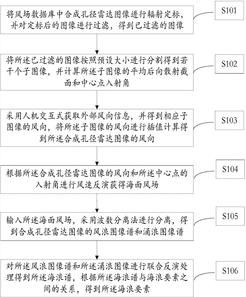 A joint inversion device of sea surface wind field and sea waves