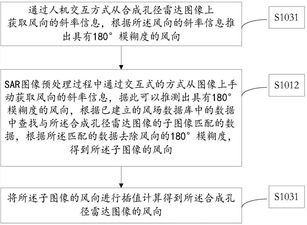 A joint inversion device of sea surface wind field and sea waves