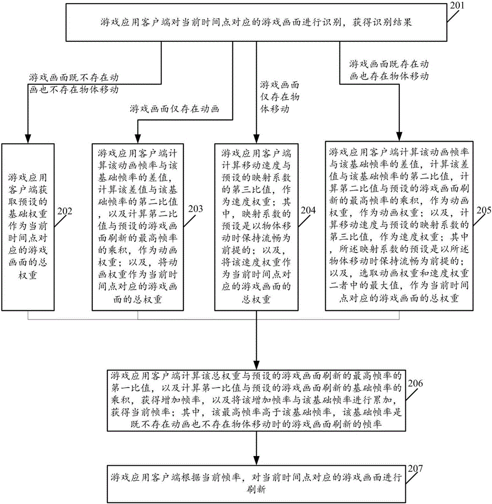 Game image refreshing control method and relative device