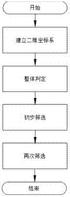 Site selection method of wireless base station s