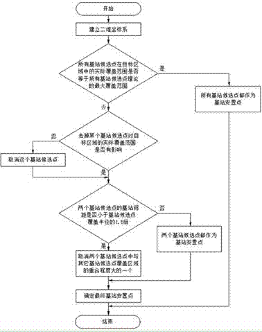 Site selection method of wireless base station s