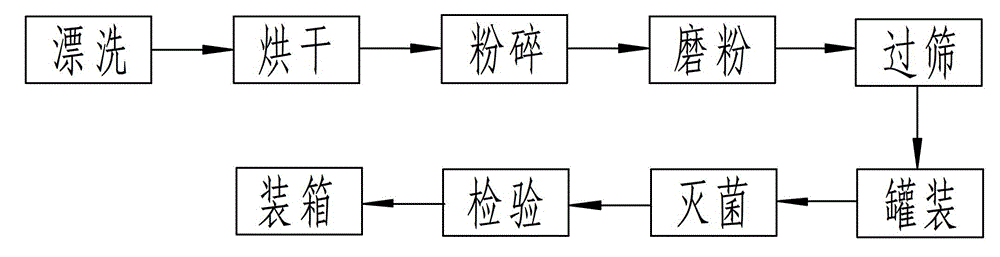 Preparation method of oyster mushroom powder