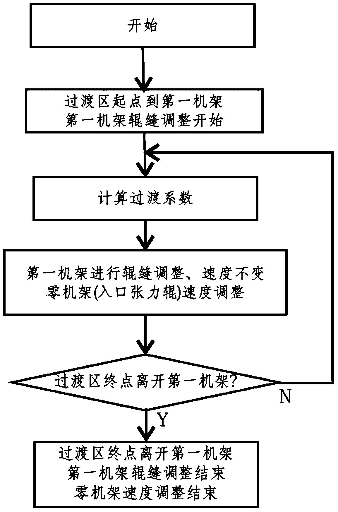 Flying gauge change control method of tandem cold mill