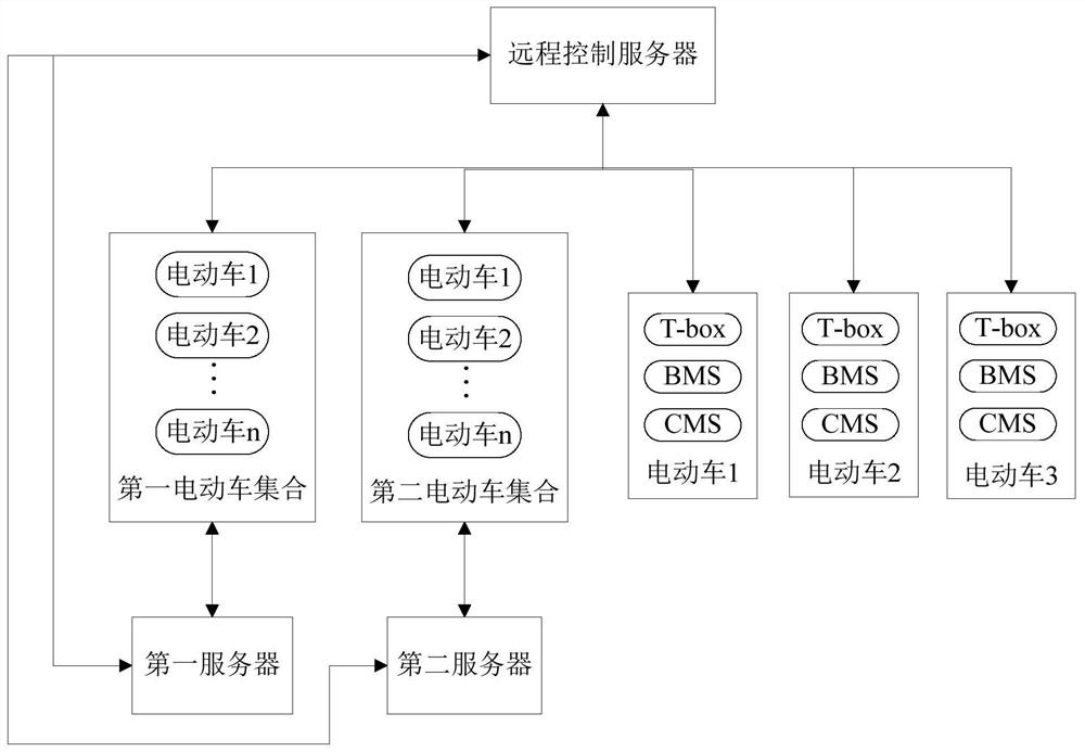 A remote control method and system for an electric vehicle