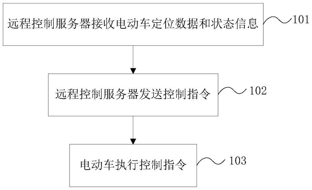 A remote control method and system for an electric vehicle