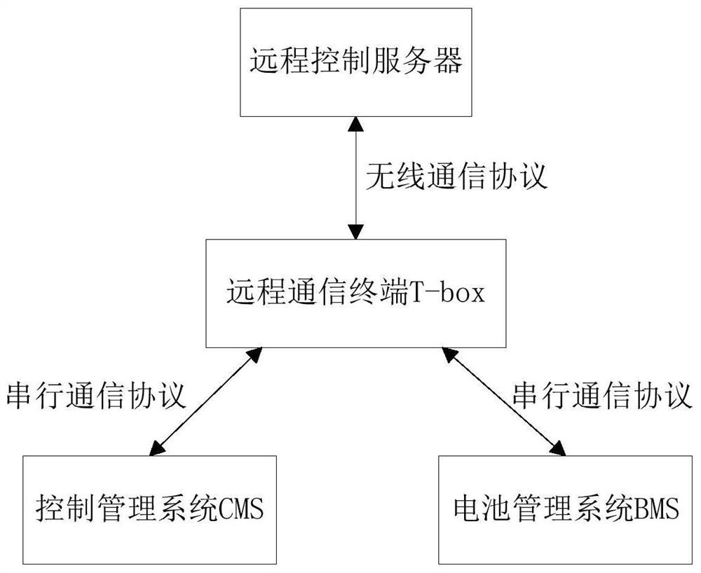 A remote control method and system for an electric vehicle