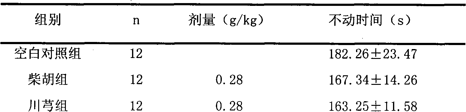 Pharmaceutical combination with depression resistance and angst resistance effect and method of preparing the same