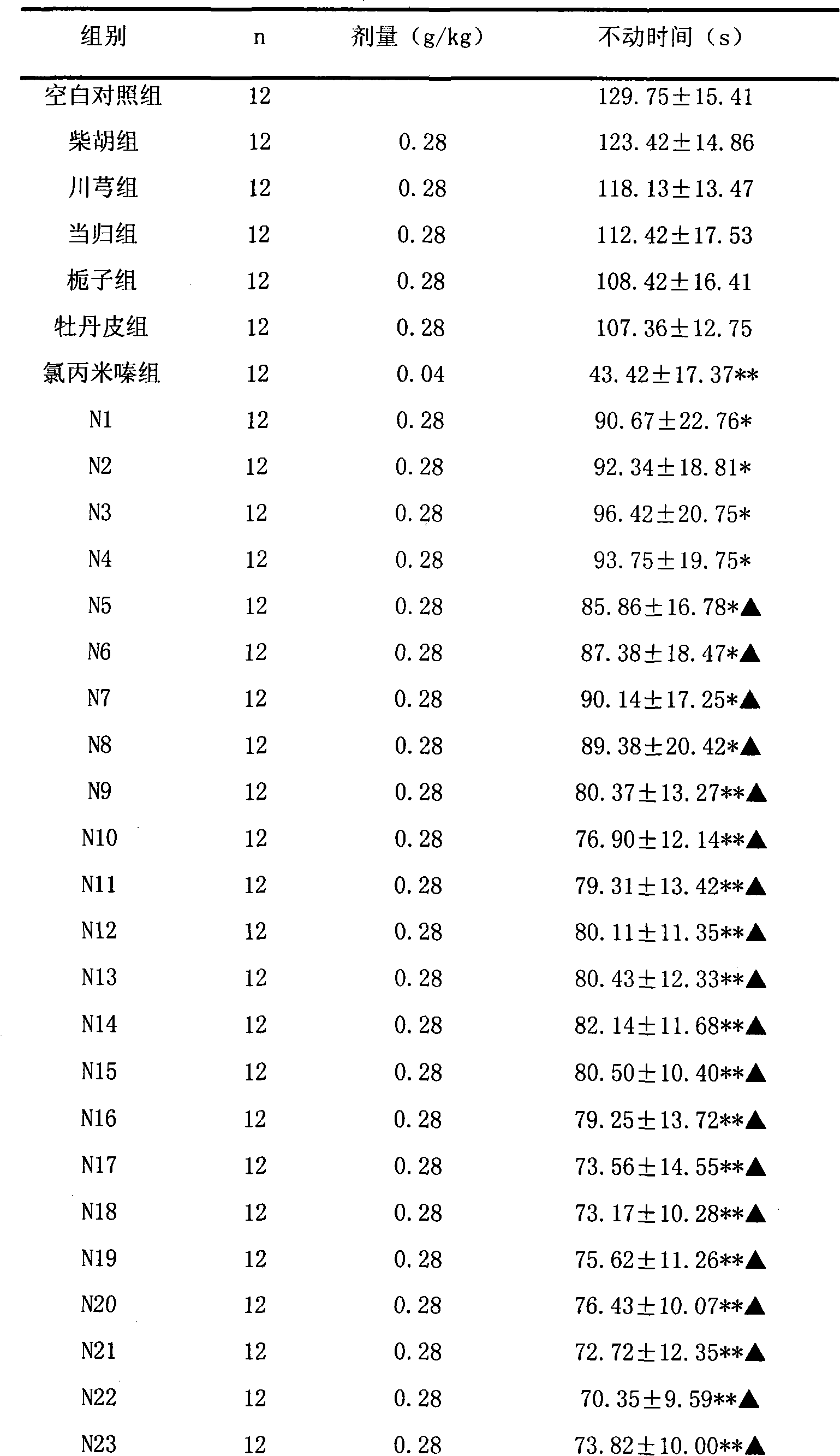 Pharmaceutical combination with depression resistance and angst resistance effect and method of preparing the same