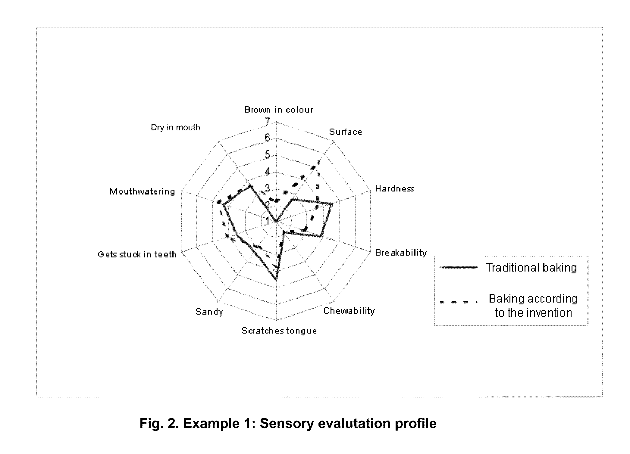 Process for the Production of Biscuits Having Improved Organoleptic Properties