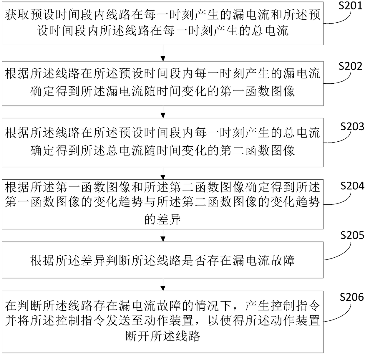 Leakage current fault detection method, device and system