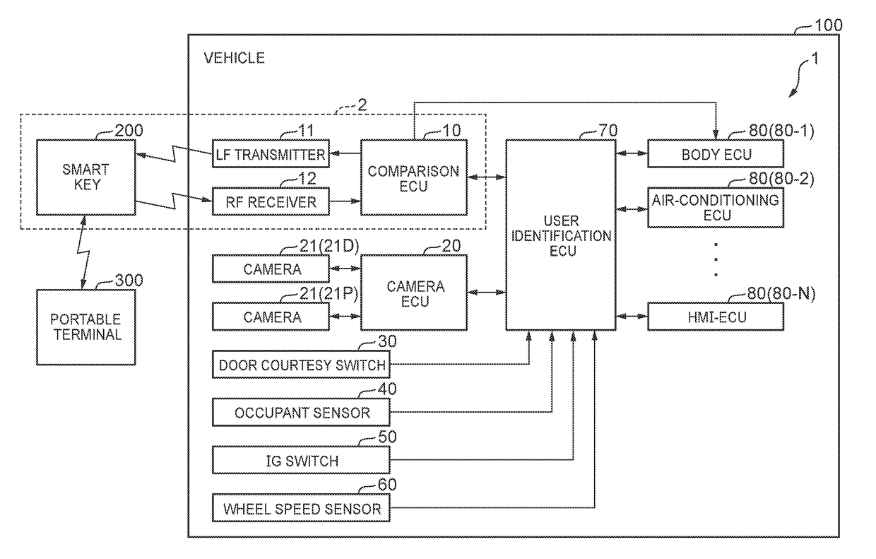 User identification system