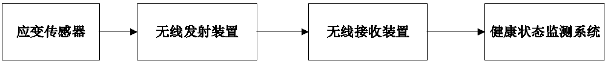 Monitoring method for health state of mine hoisting system based on main shaft measuring point strain