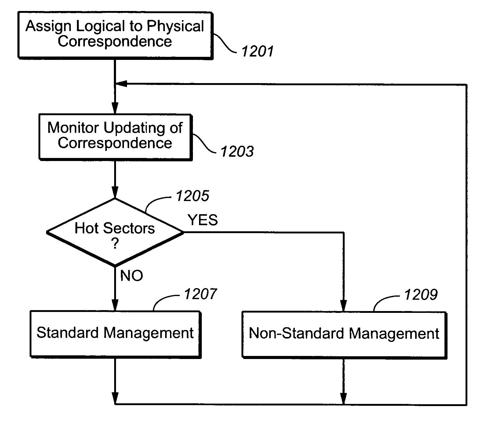 Methods for adaptively handling data writes in non-volatile memories