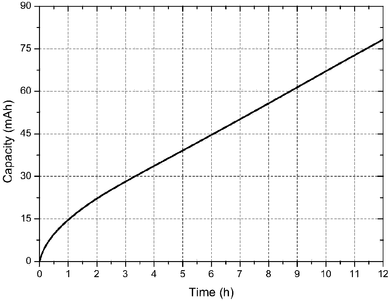 Magnalium alloy air cell and preparation method of catalyst layer thereof