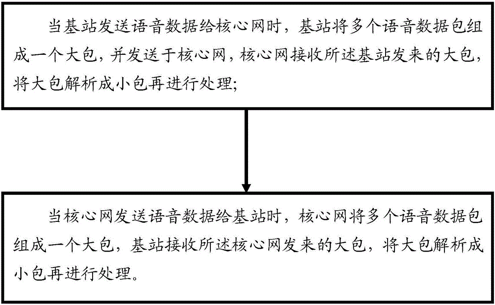 4G network voice data transmission method and transmission system