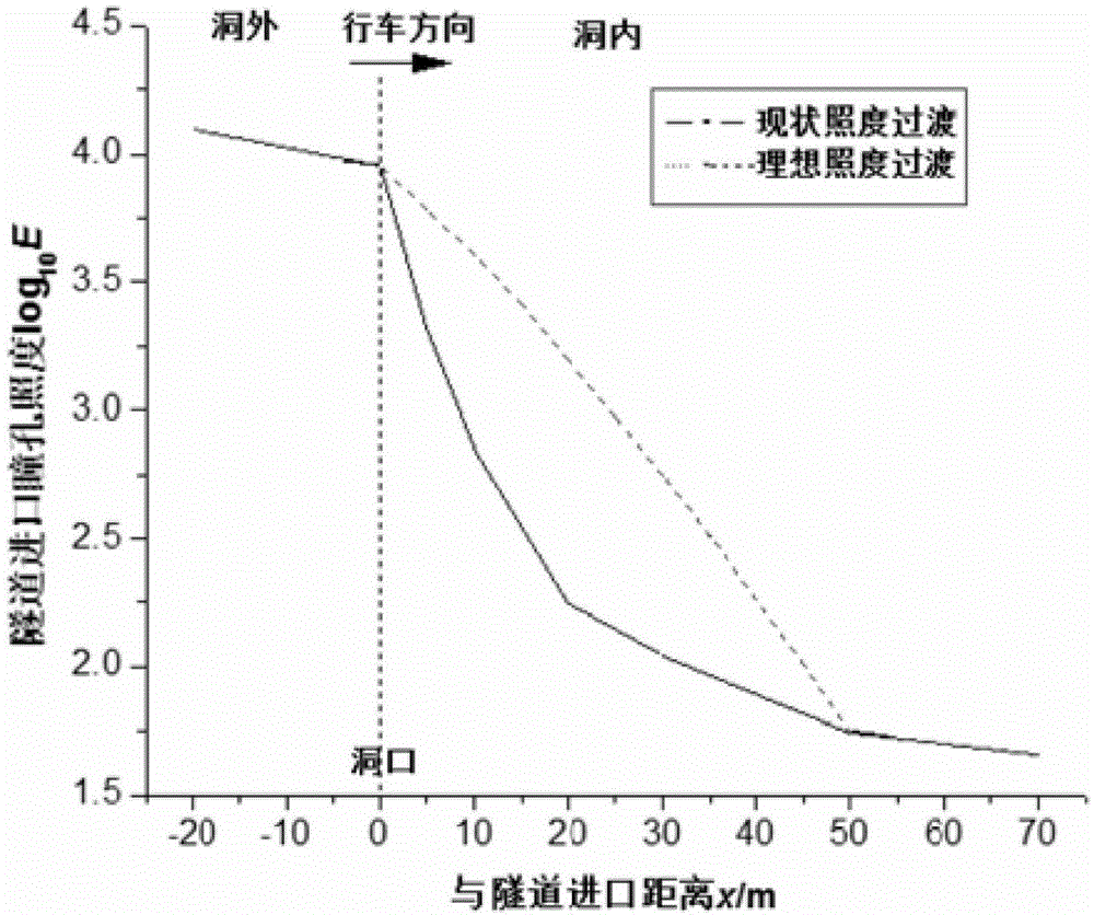 Method for designing shading transition facility for road tunnel entrance