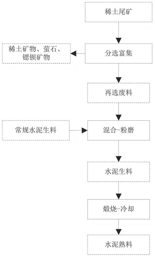 Method for preparing cement clinker from rare earth tailings