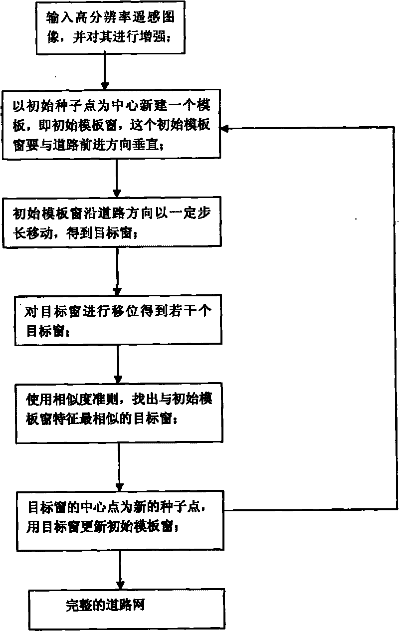 Detection method of high-resolution remote sensing image street center line