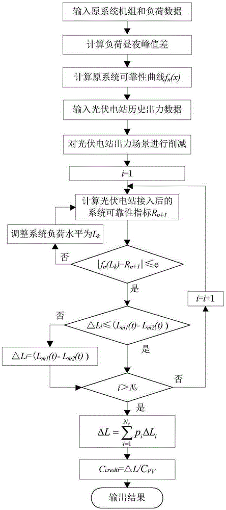 Method for evaluating photovoltaic capacity credit based on load day and night peak difference constraint