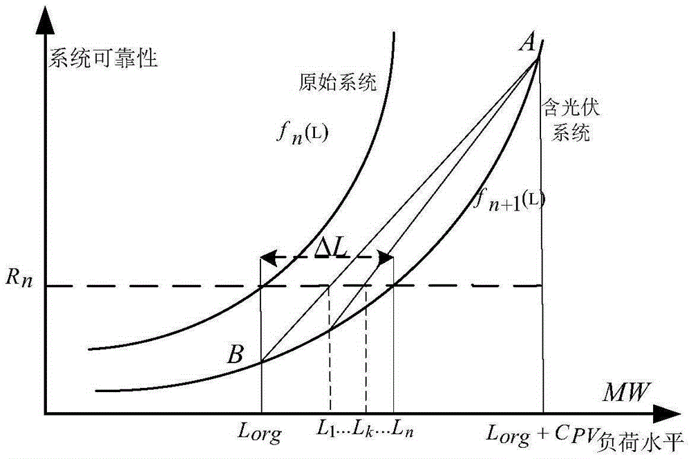 Method for evaluating photovoltaic capacity credit based on load day and night peak difference constraint