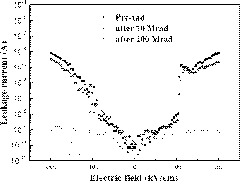 Method for improving performance of lead-free ferroelectric film and lead-free ferroelectric film prepared by same