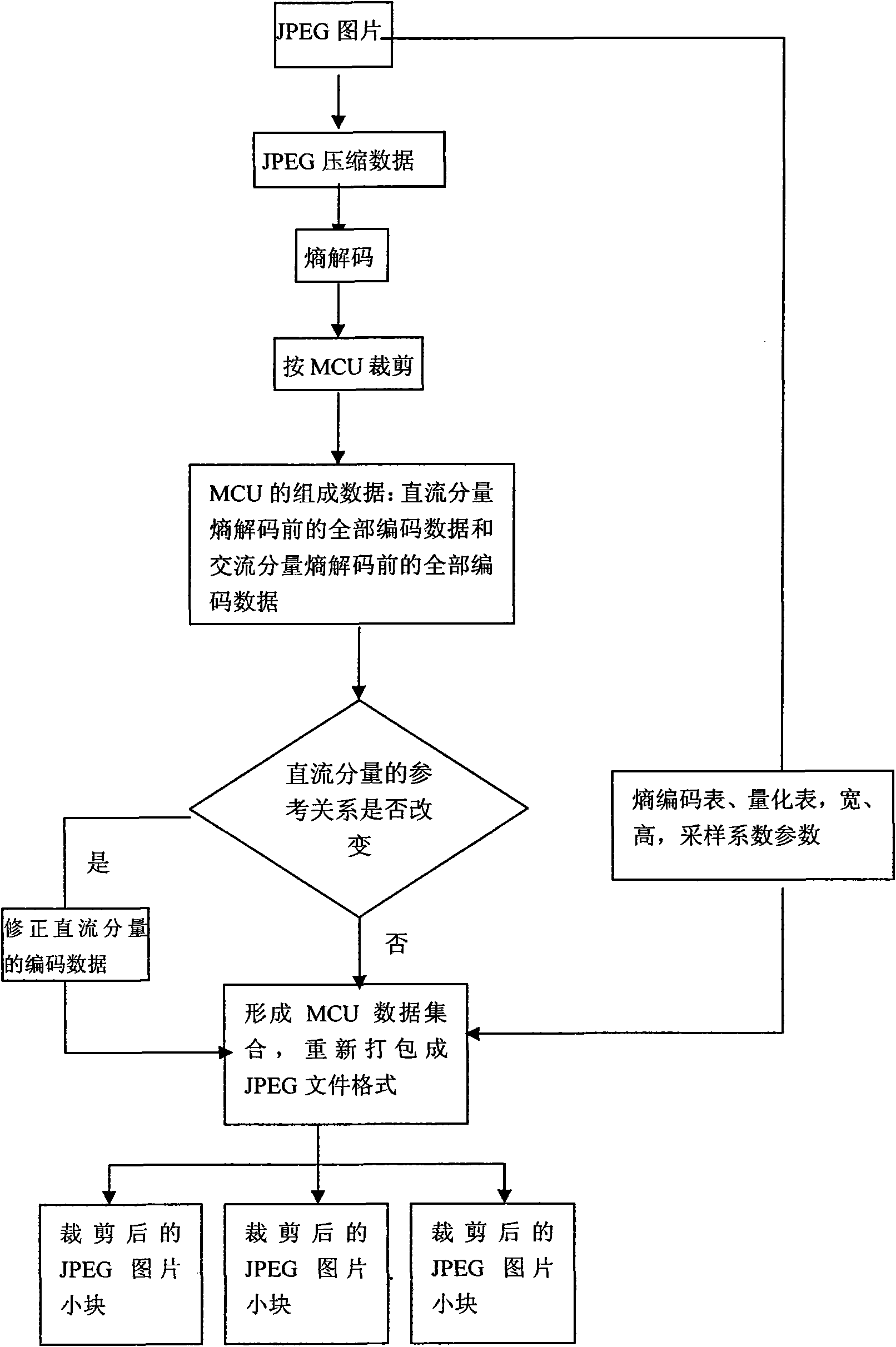 Method for cutting JPEG picture