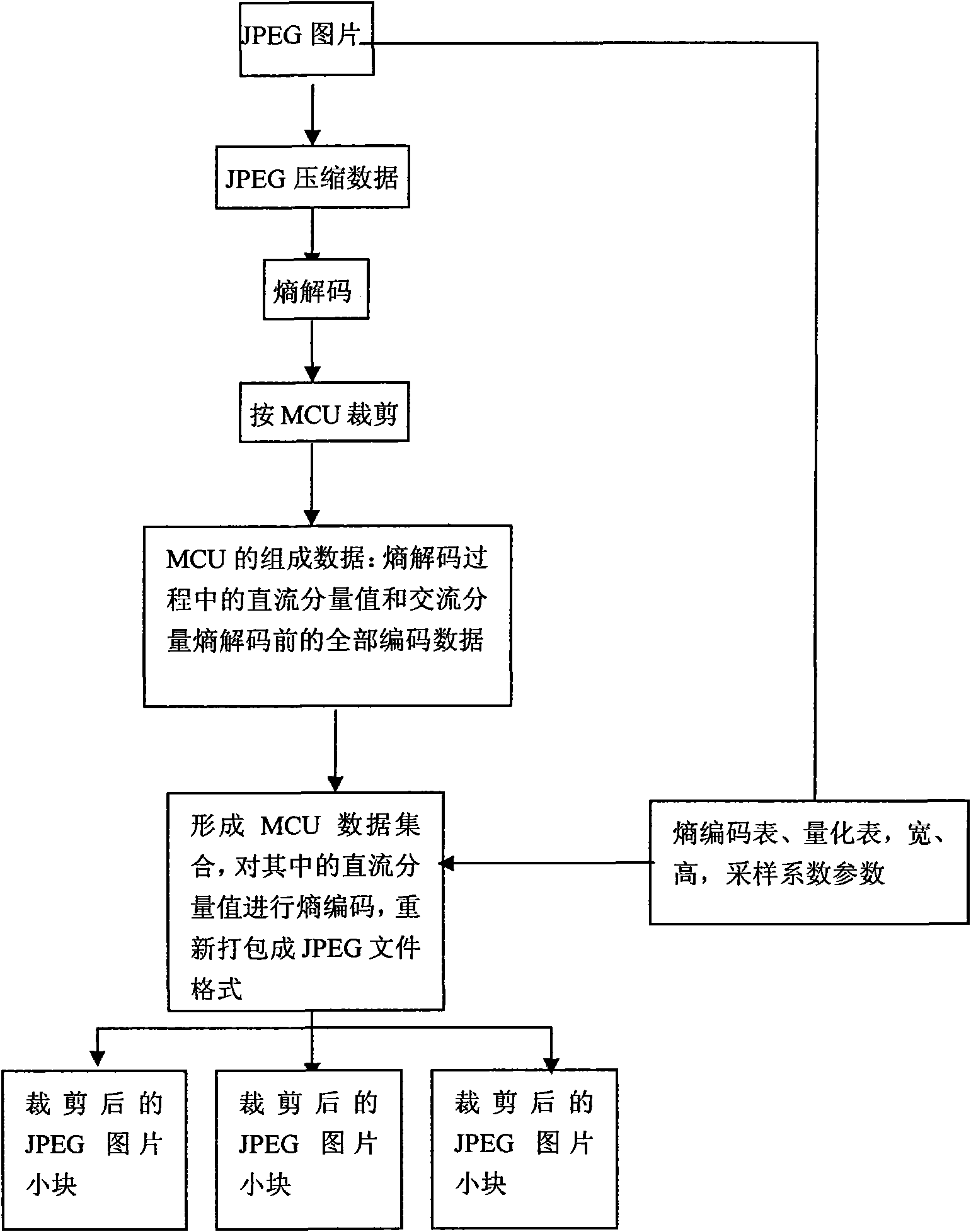 Method for cutting JPEG picture