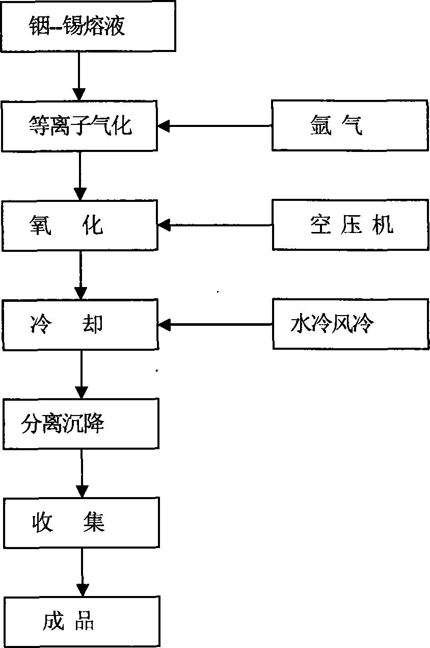 Method for producing nano-ITO powder with plasma electrical arc one-step method