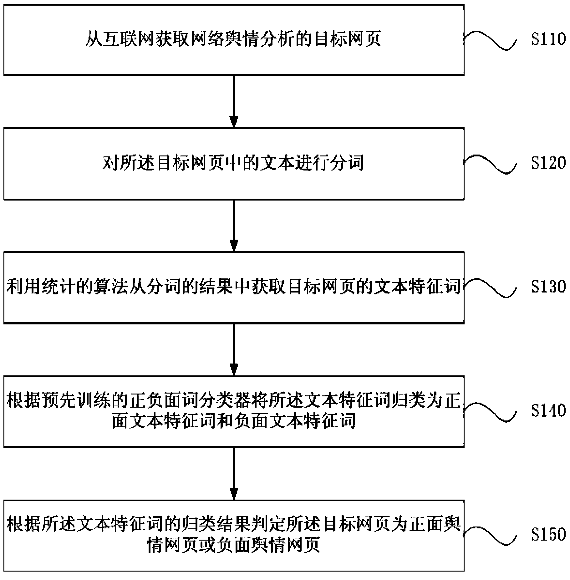 Internet public opinion analyzing method and device