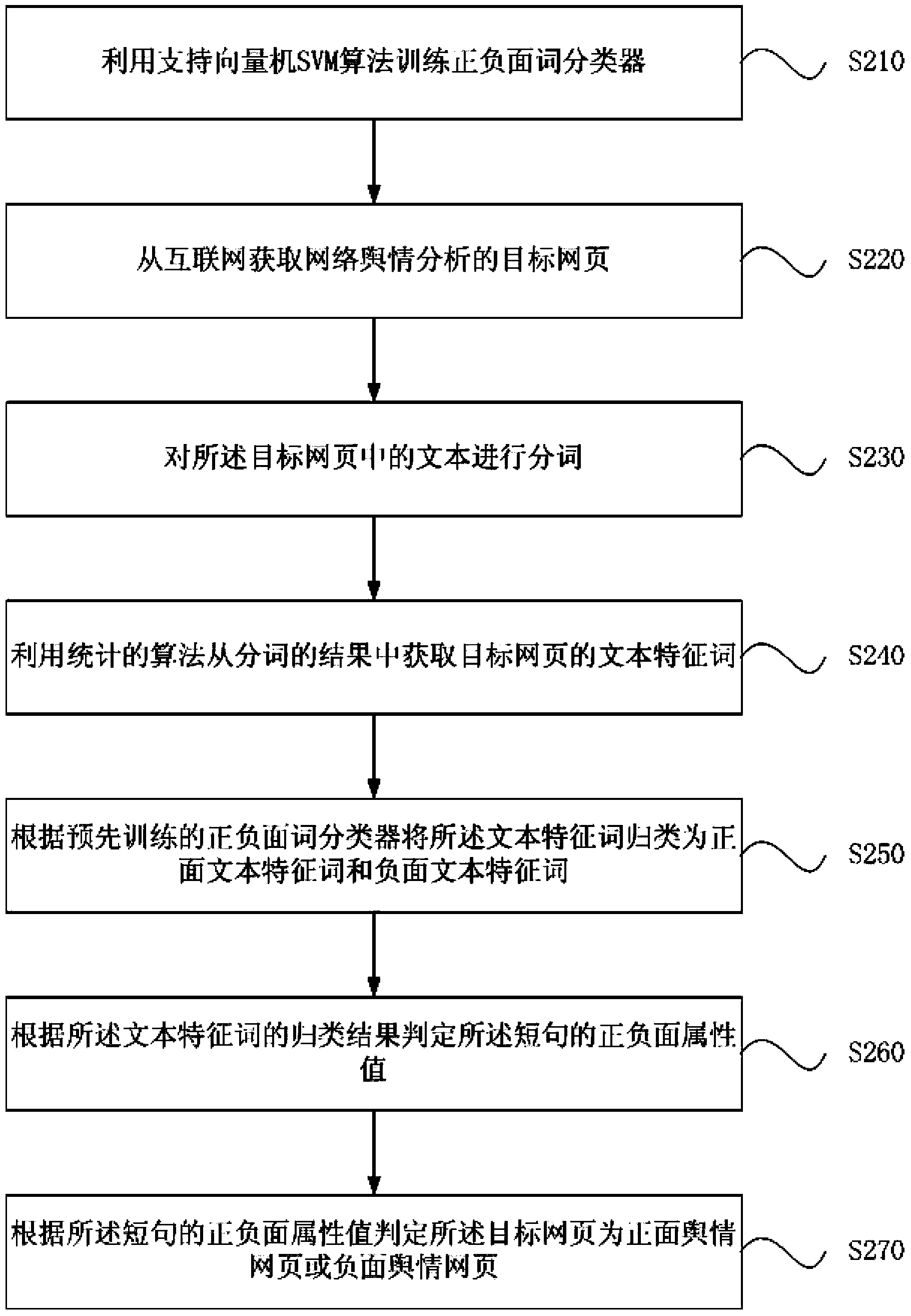 Internet public opinion analyzing method and device