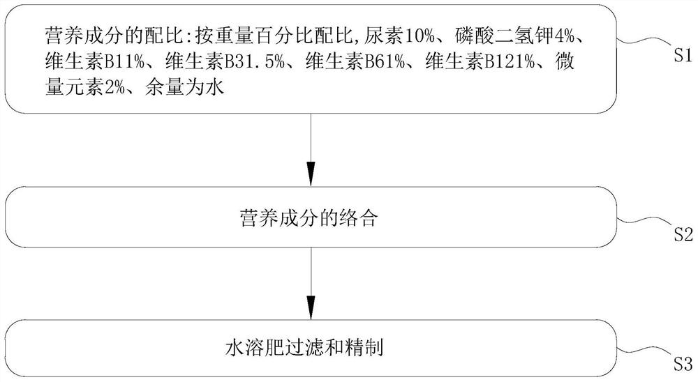 Water-soluble fertilizer added with B vitamins