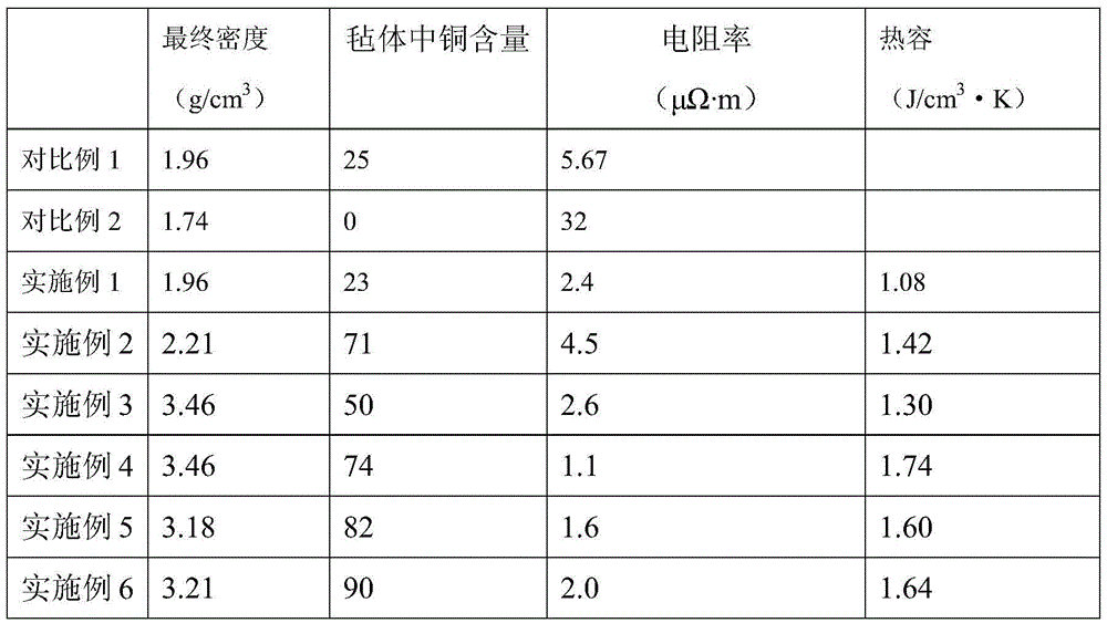 Preparation method of metal-type C/C composite material carbon slide strips