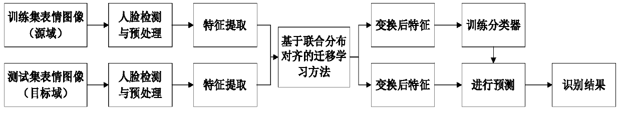 Unsupervised cross-domain facial expression recognition method