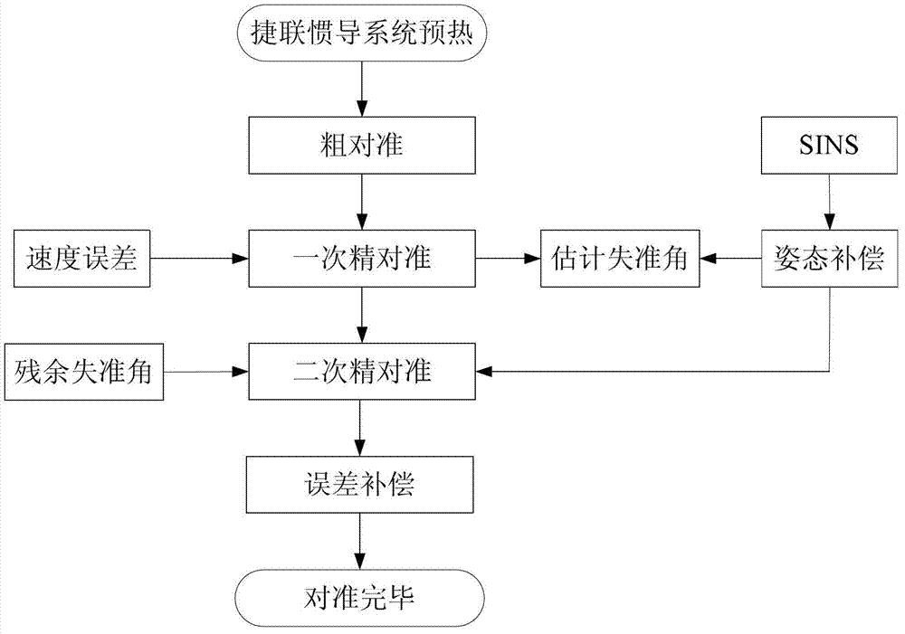 Secondary quick alignment method of marine strapdown inertial navigation system