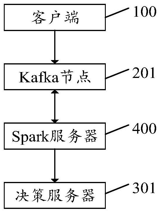 Processing system for authentication requests