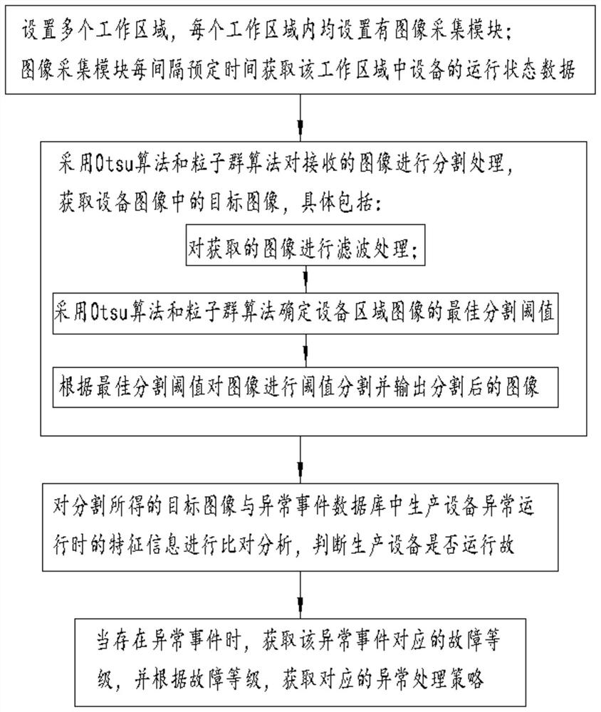 Smart factory remote monitoring method and system based on 5g and algorithms