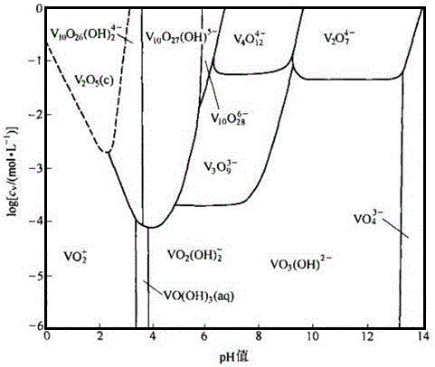 Process for purifying and treating vanadium-containing wastewater in advanced manner and process for recycling vanadium and chromium