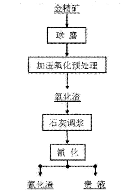 Pressurization, water immersion and oxidation preprocessing cyaniding gold extraction method for difficult-processing gold concentrates