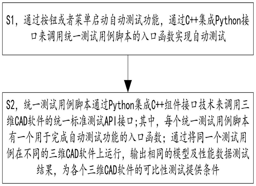 Three-dimensional CAD software testing method and system based on unified test case script