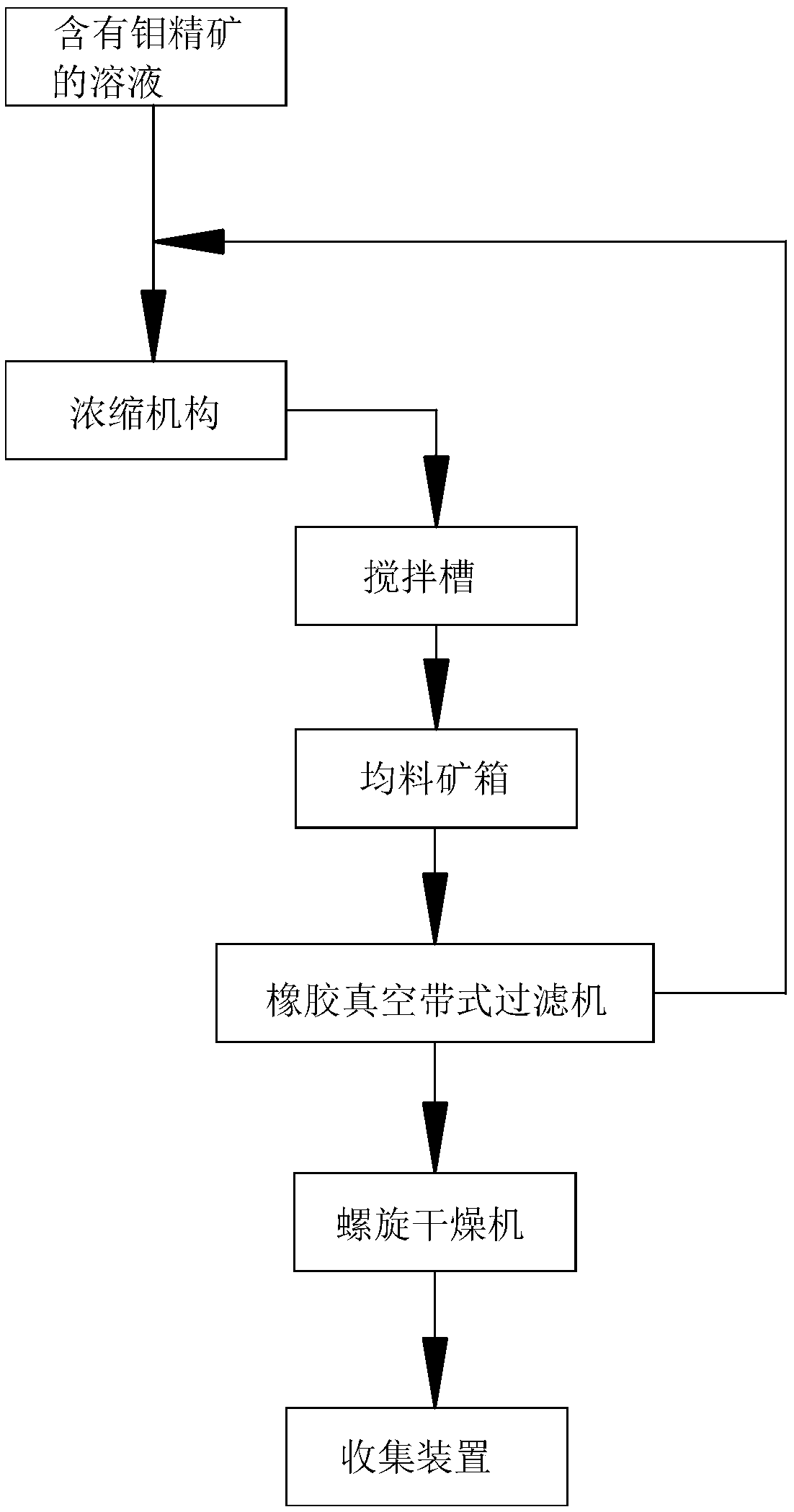 Molybdenum concentrate dewatering system